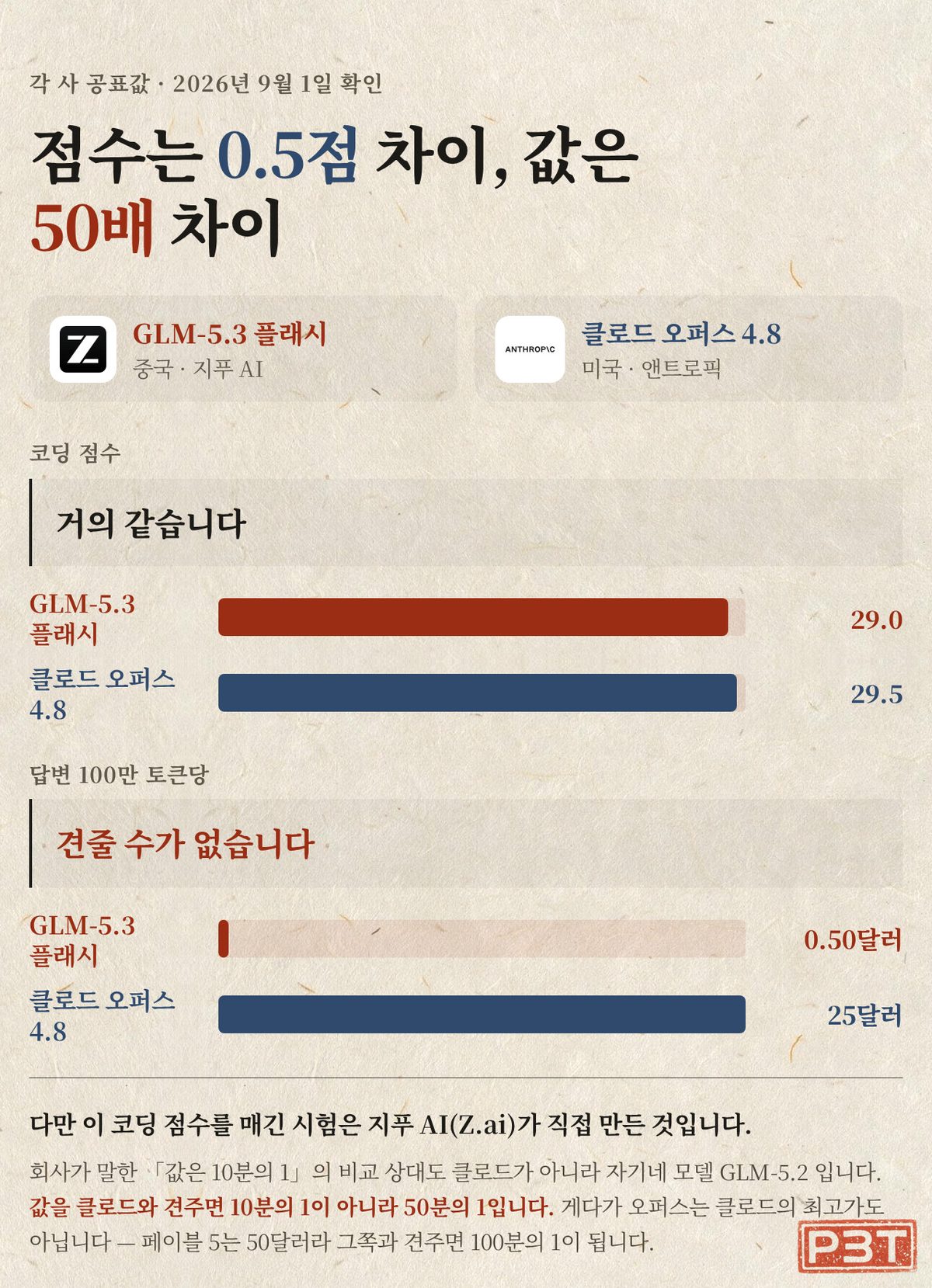 그림 2 — 점수는 0.5점 차이, 값은 50배 차이