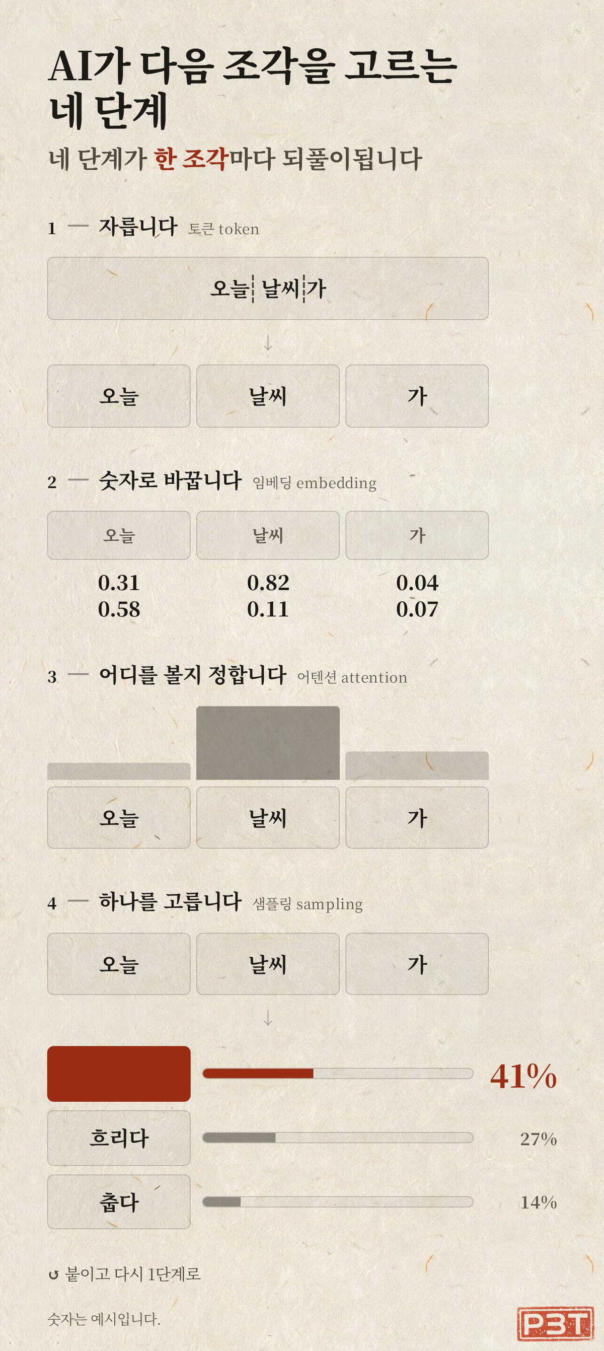 그림 1 — AI가 다음 조각을 고르는 네 단계