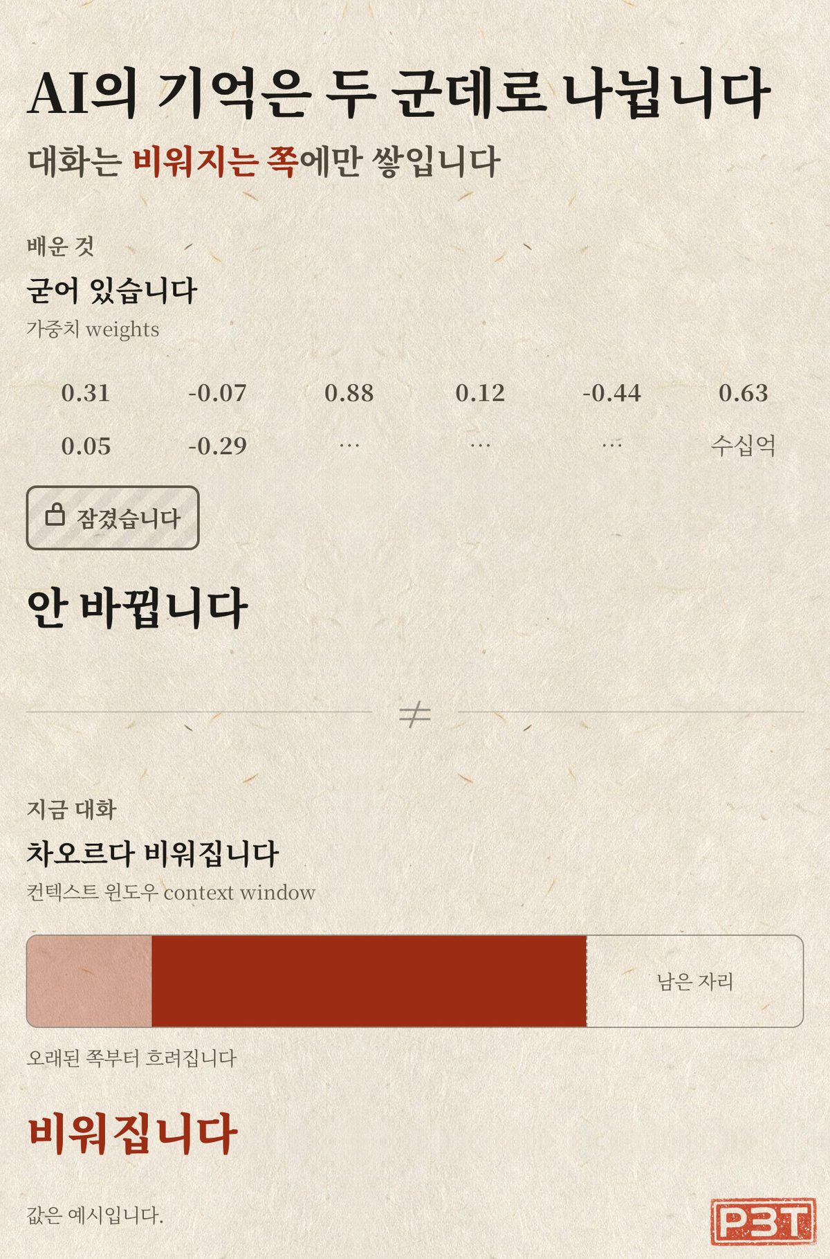 그림 4 — 굳어 있는 숫자와, 차오르다 비워지는 작업대