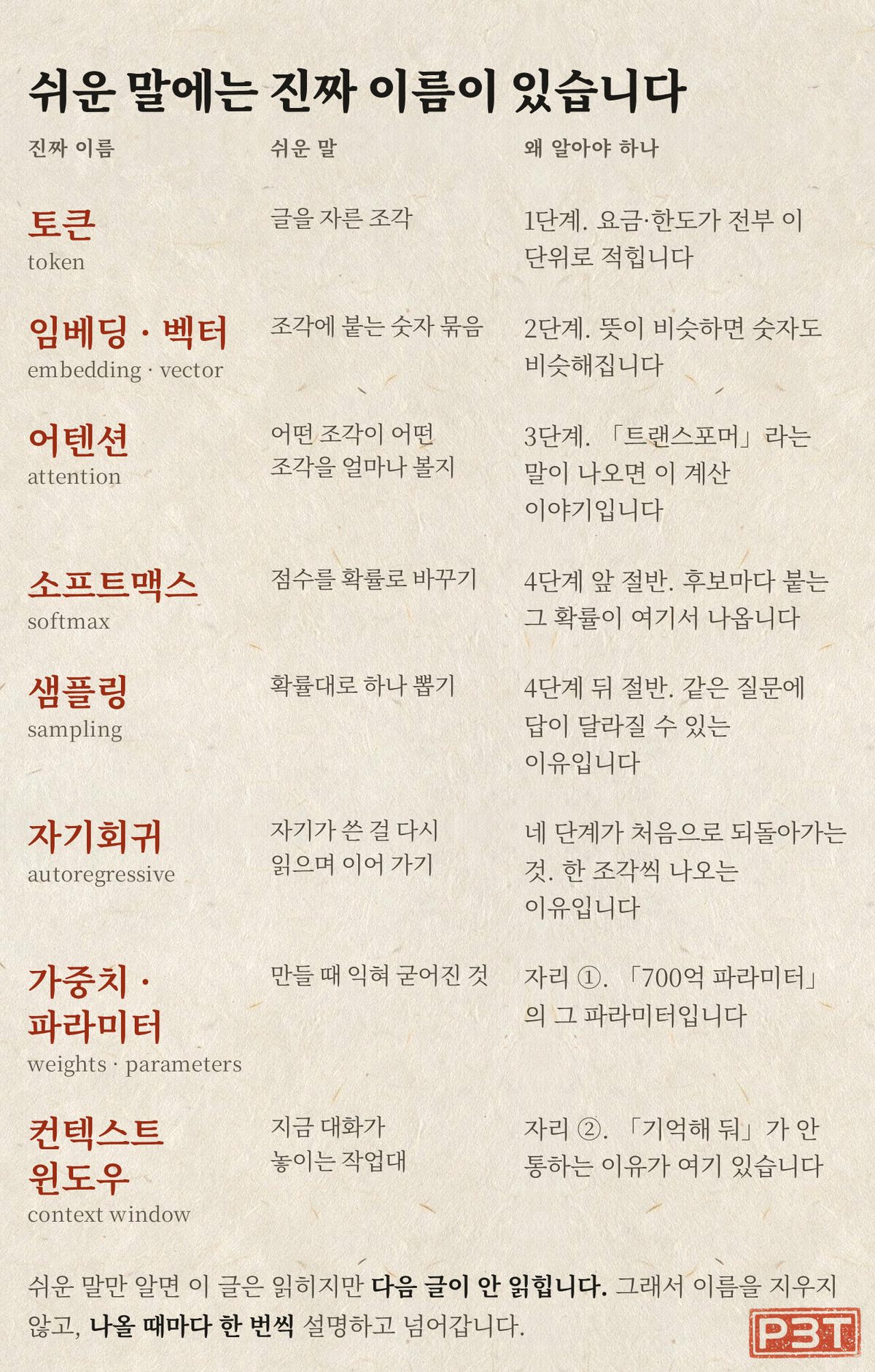 그림 5 — 쉬운 말로 부른 것들의 진짜 이름