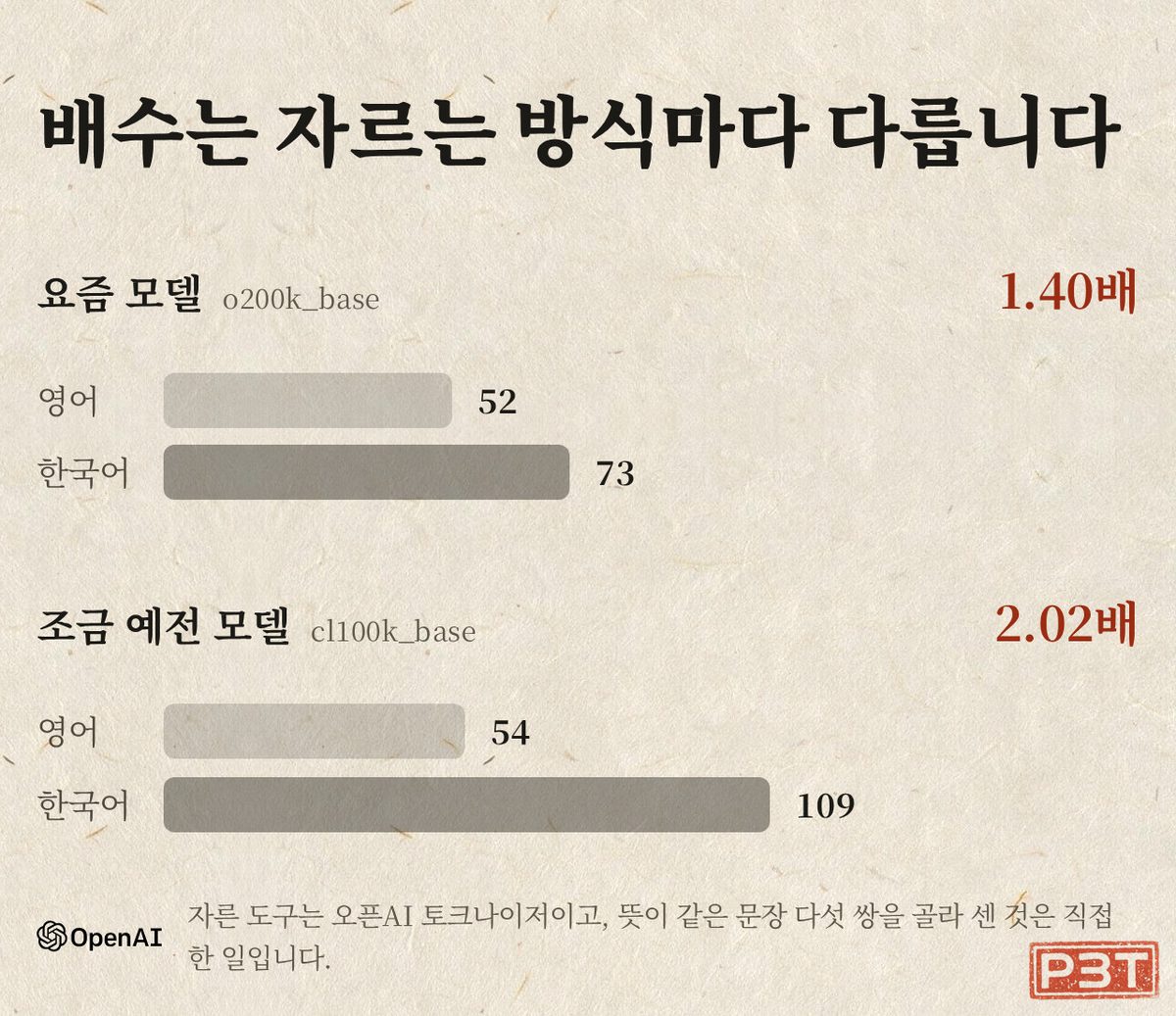 그림 3 — 배수는 자르는 방식마다 다릅니다