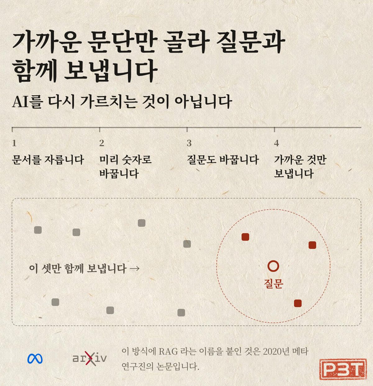 그림 3 — 질문과 문단이 같은 자리에서 만납니다
