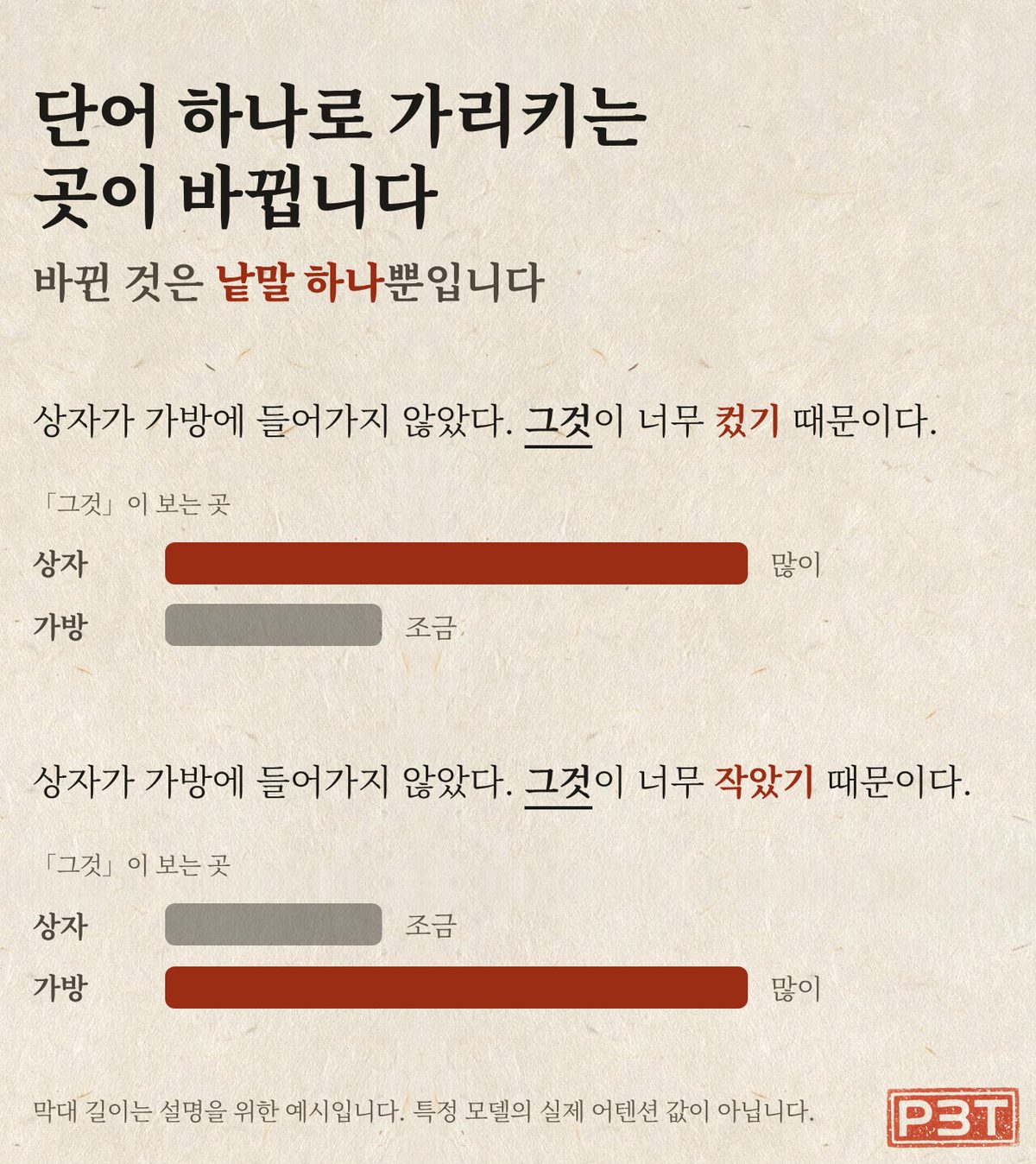 그림 1 — 단어 하나가 바뀌자 가리키는 곳이 옮겨 갑니다