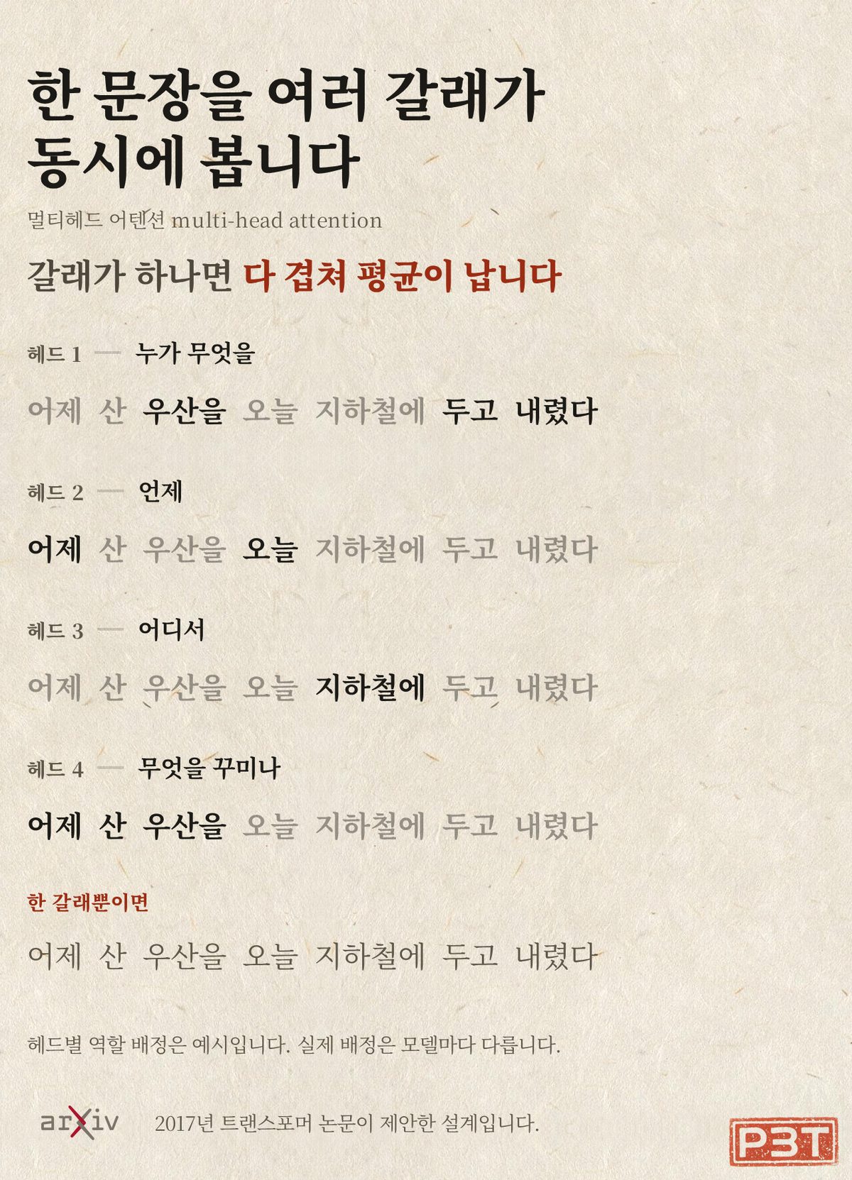 그림 3 — 헤드마다 다른 것을 봅니다