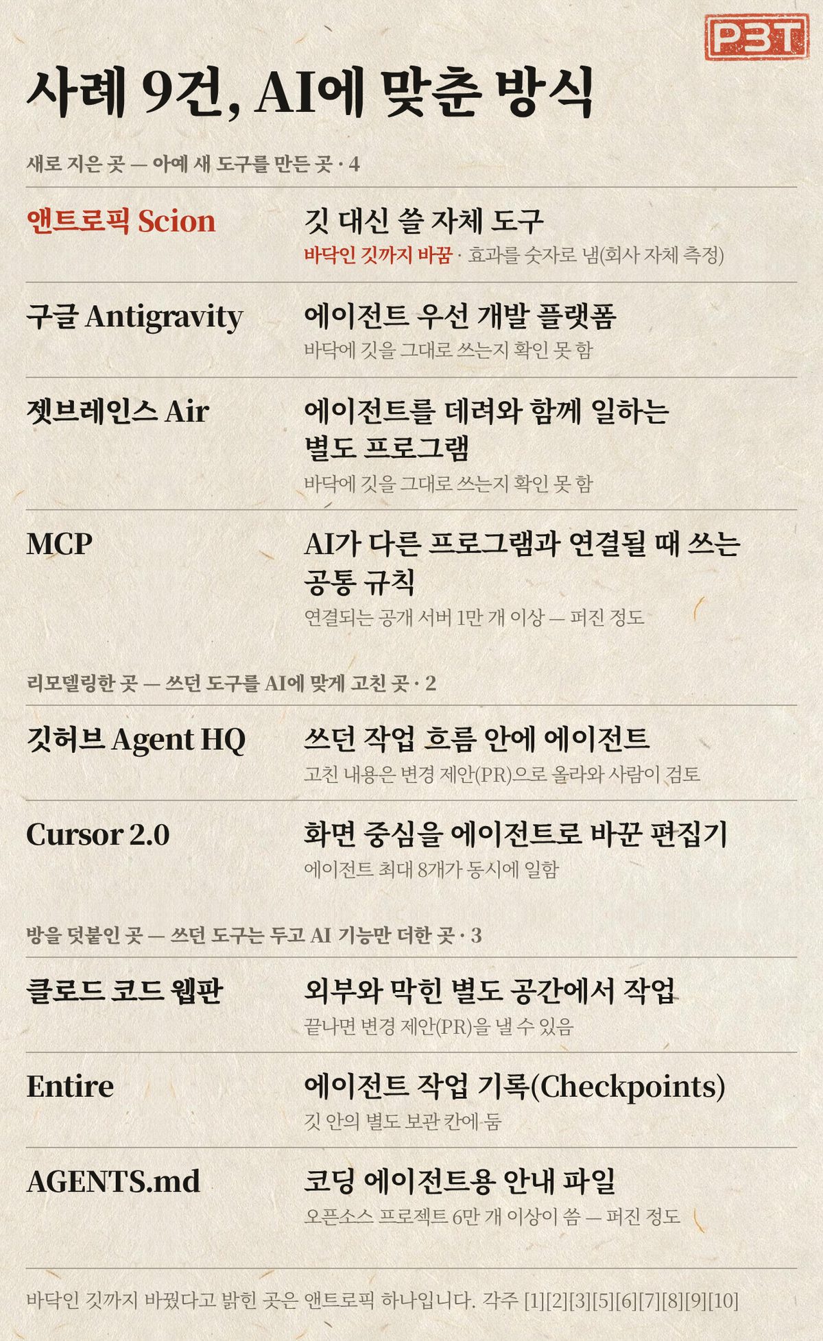 그림 4 — 사례 9건을 새로 지은 곳·리모델링한 곳·방을 덧붙인 곳으로 나눈 표