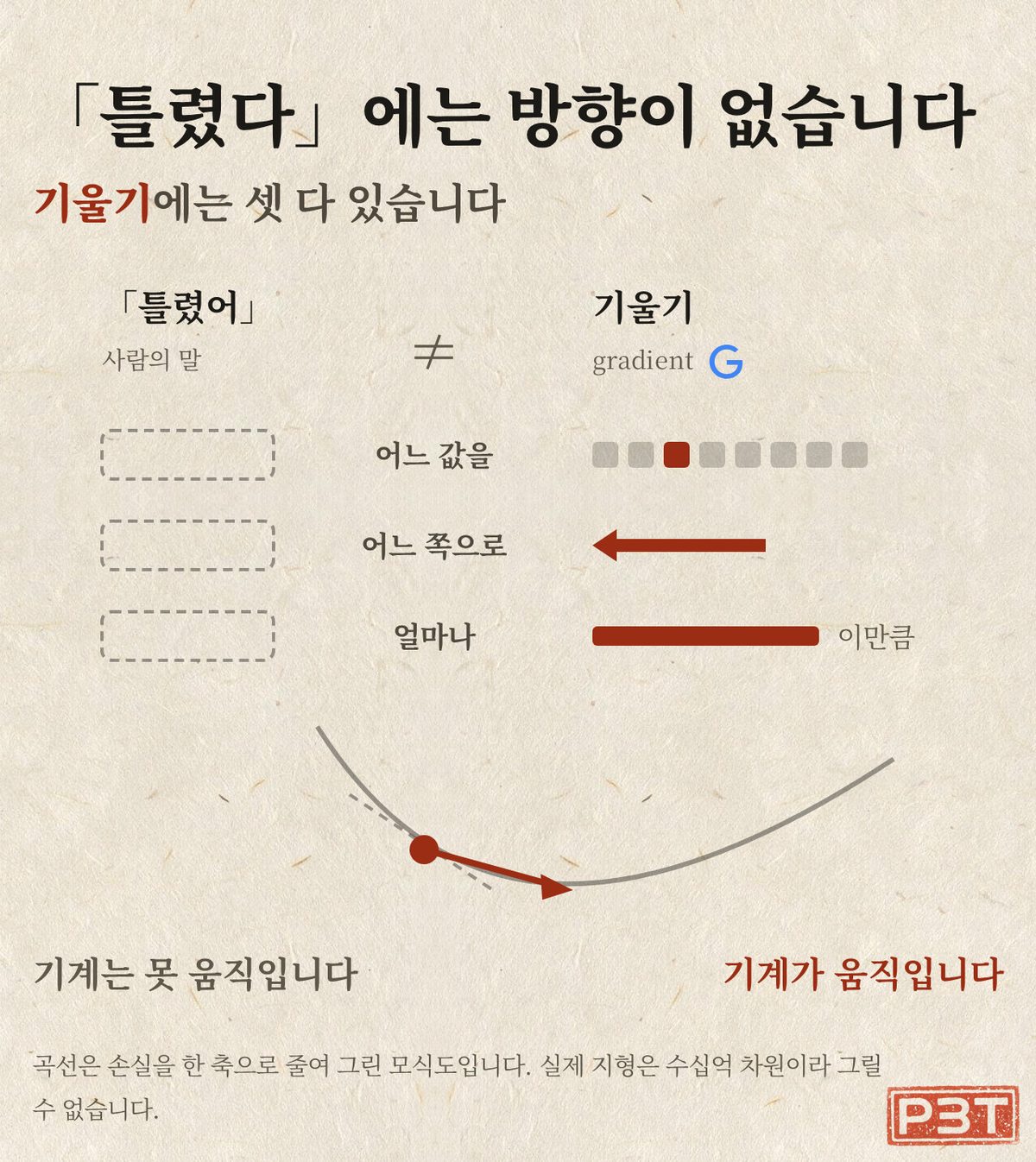 그림 2 — 어느 쪽으로, 얼마나