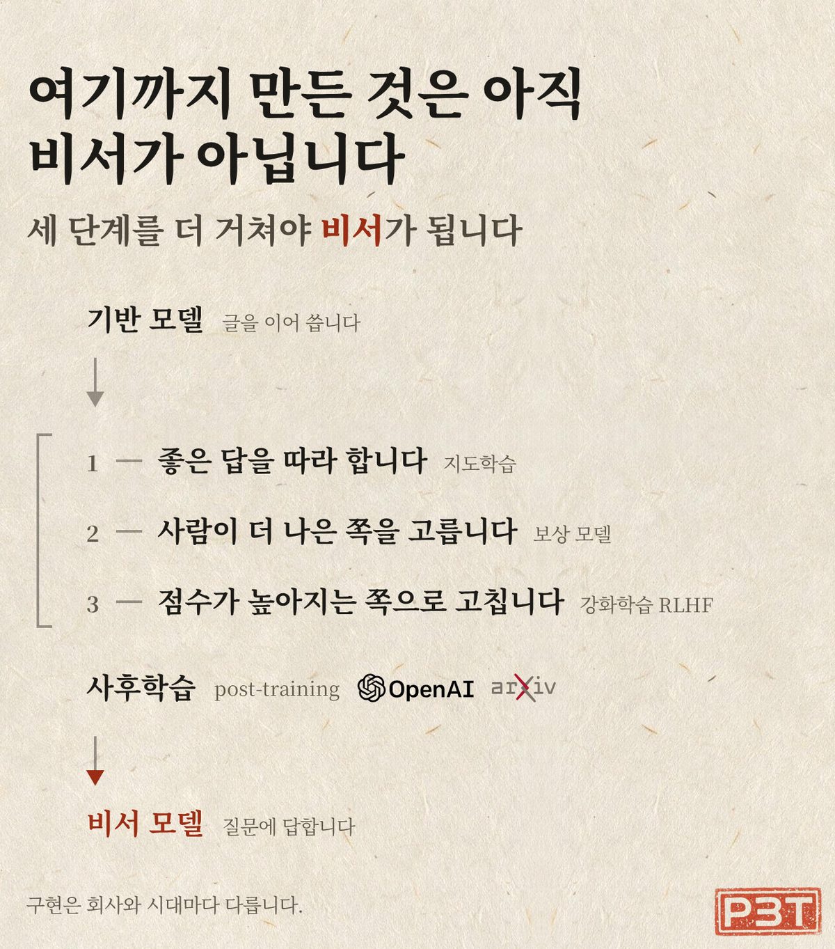 그림 4 — 기반 모델에서 비서가 되기까지