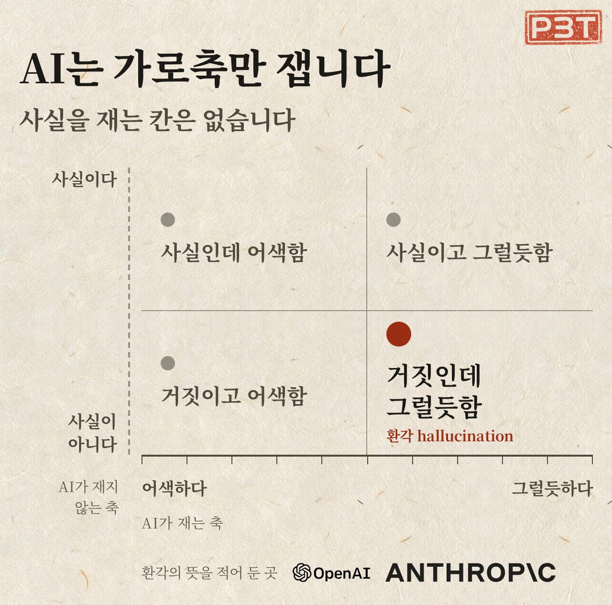 그림 1 — 그럴듯함과 사실은 다른 축입니다