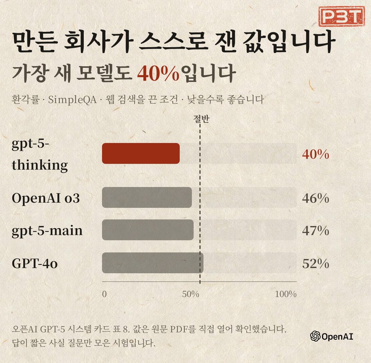 그림 3 — 만든 회사가 스스로 잰 값