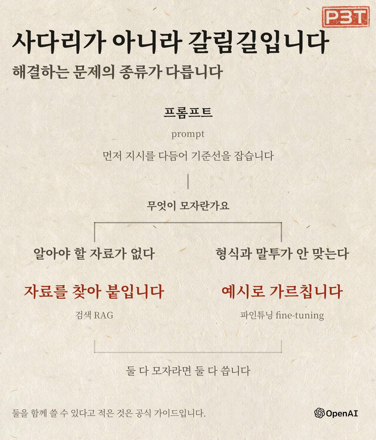 그림 2 — 무엇이 모자란지부터 가릅니다