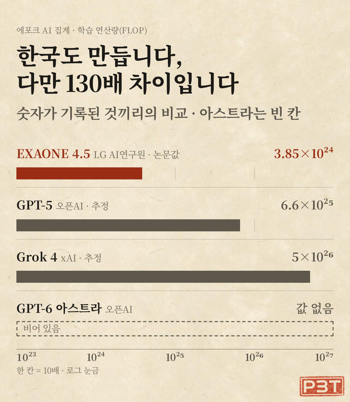 그림 4 — 학습 연산량 비교 — EXAONE 4.5 와 Grok 4 는 약 130배 차이 · 아스트라는 값 없음