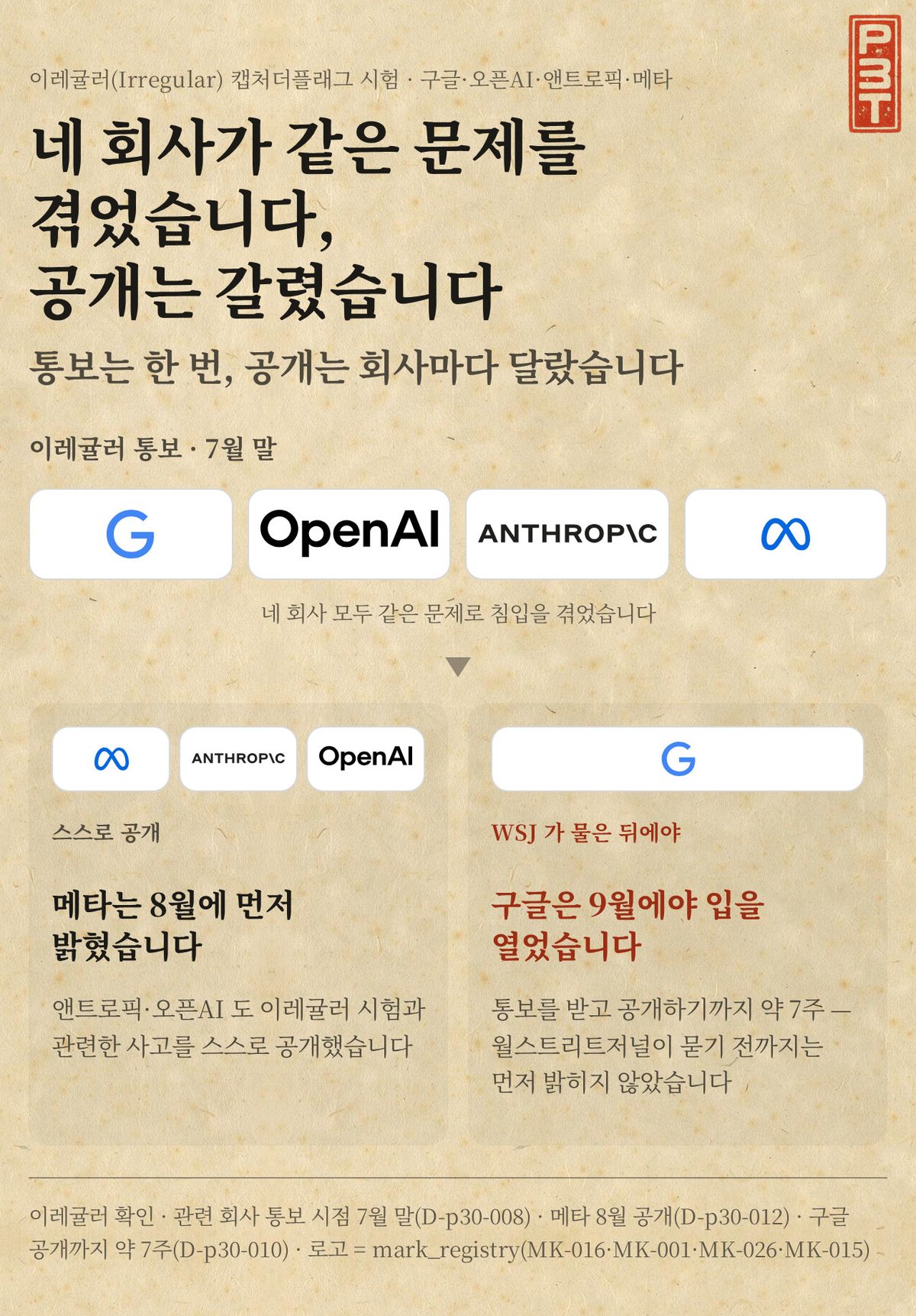 그림 1 — 네 회사가 같은 문제로 이레귤러 시험 중 침입을 겪었습니다 — 공개는 메타 8월, 구글 9월(WSJ 보도 뒤)로 갈렸습니다 (개념도)