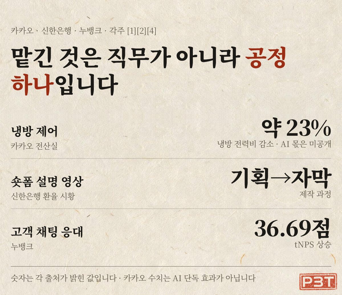 그림 4 — 회사가 맡긴 일은 직무가 아니라 공정 하나입니다 — 냉방 제어 · 숏폼 설명 영상 · 고객 채팅 응대