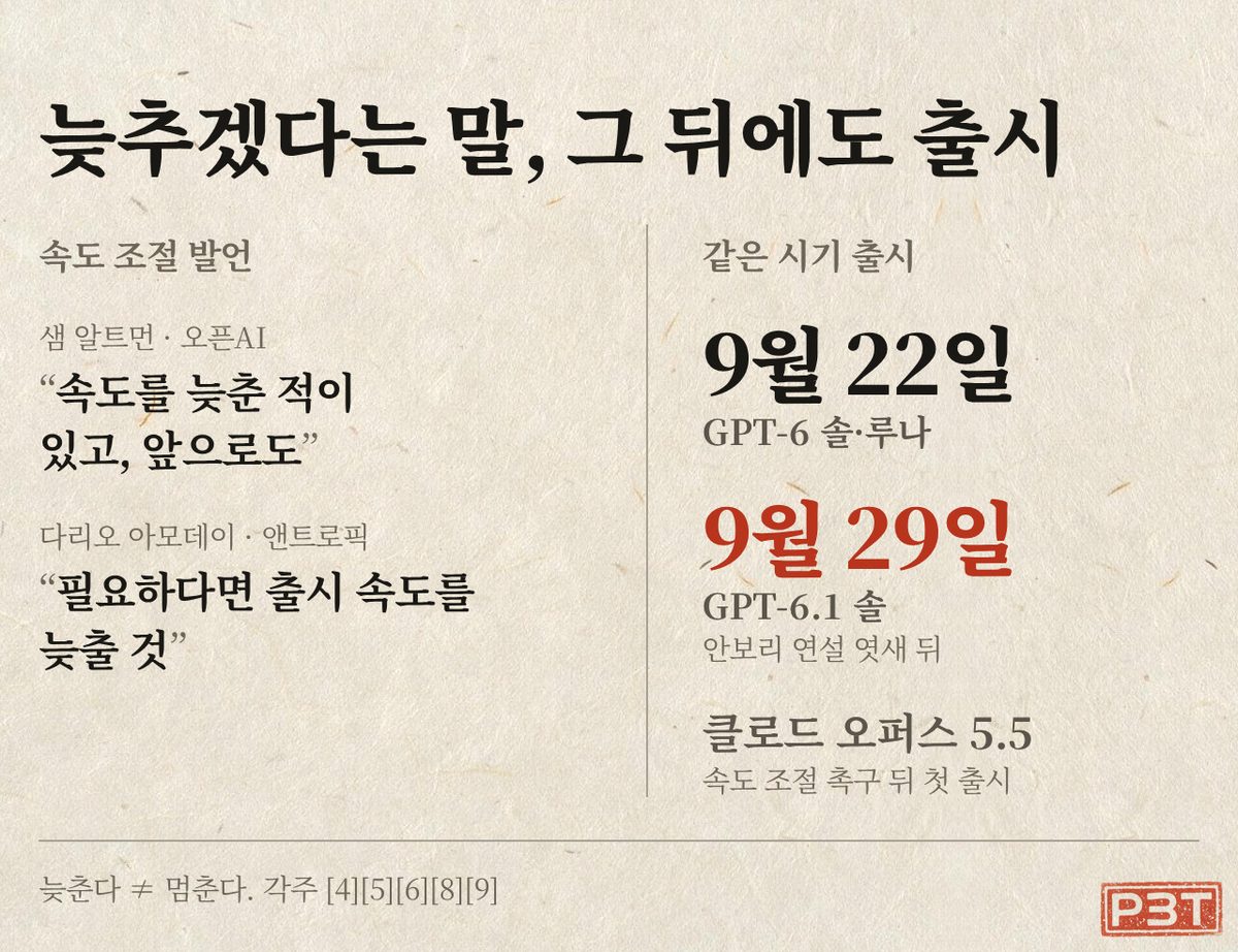 그림 4 — 같은 시기 오픈AI·앤트로픽의 속도 조절 발언과 출시를 나란히 놓았습니다