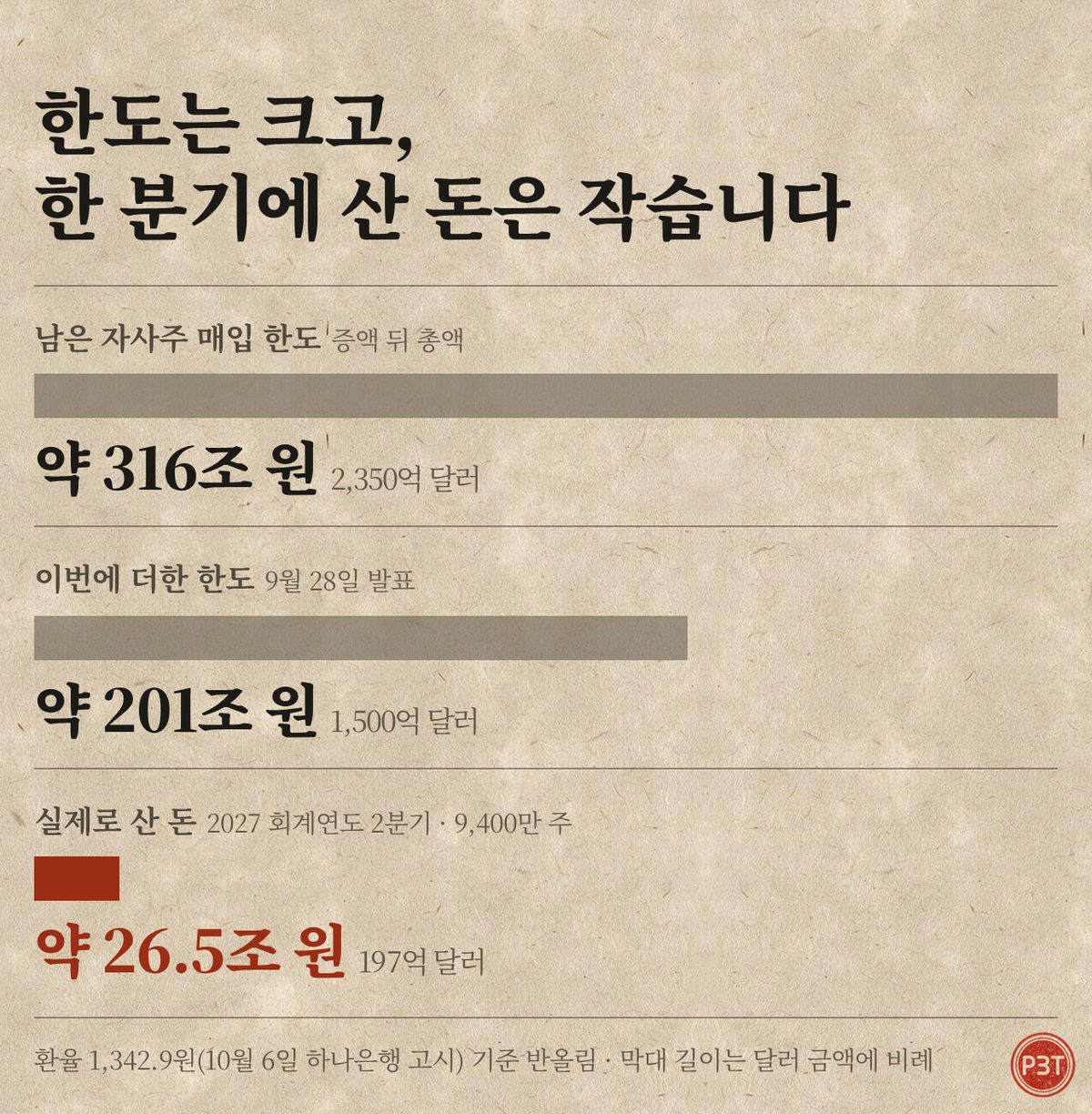 그림 2 — 남은 자사주 매입 한도 2,350억 달러(약 316조 원) · 이번 증액 1,500억 달러(약 201조 원) · 2분기 실제 매입 197억 달러(약 26.5조 원) 막대 비교