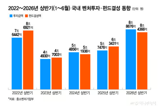 그림 2 — 2022~2026년 상반기 국내 벤처투자·펀드결성 동향 · 머니투데이 · 2026년 8월 19일
