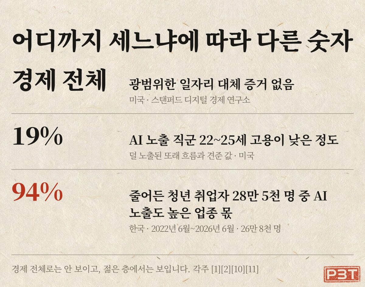 그림 2 — 경제 전체와 청년층, 어디까지 세느냐에 따라 다른 숫자